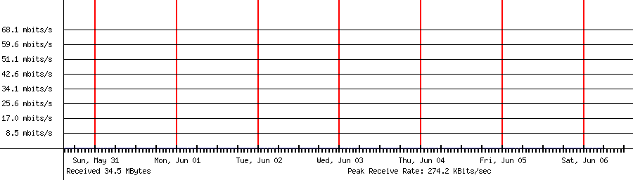Sent traffic for 192.168.1.1