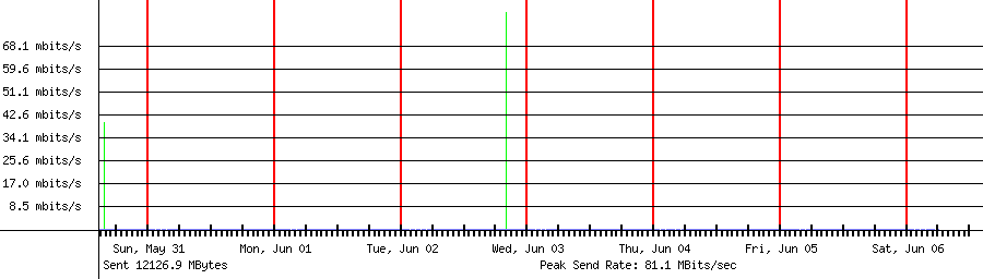 Sent traffic for 192.168.1.1
