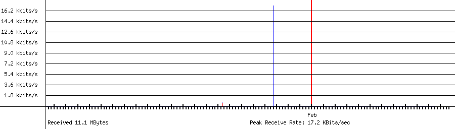 Received traffic for 192.168.1.1