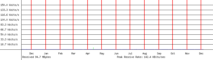 Received traffic for 192.168.1.1