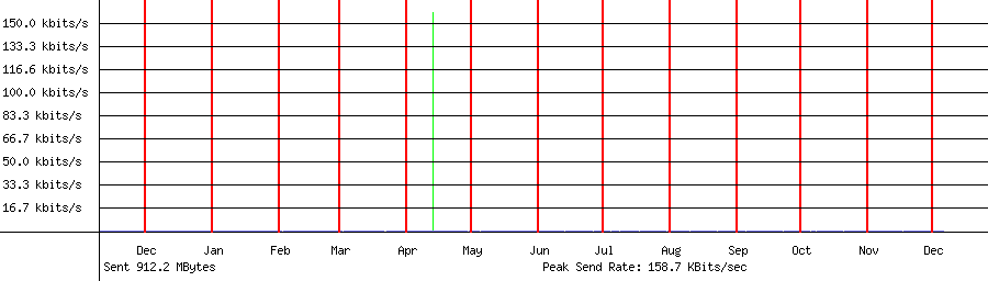 Sent traffic graph for 192.168.1.1