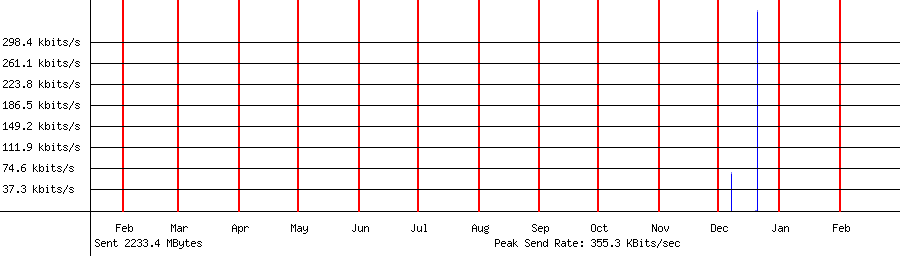 Sent traffic graph for 192.168.1.10