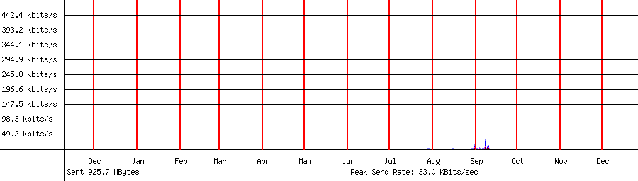 Sent traffic graph for 192.168.1.103
