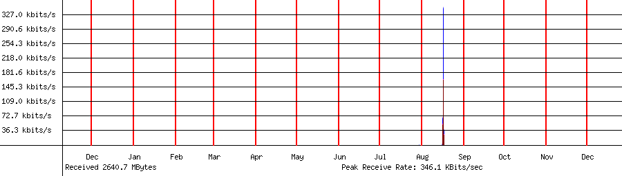 Received traffic for 192.168.1.104