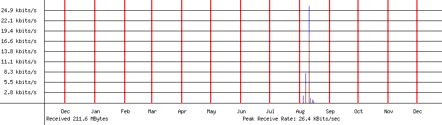 Received traffic for 192.168.1.106