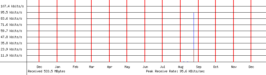 Received traffic for 192.168.1.107