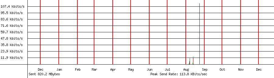 Sent traffic graph for 192.168.1.107