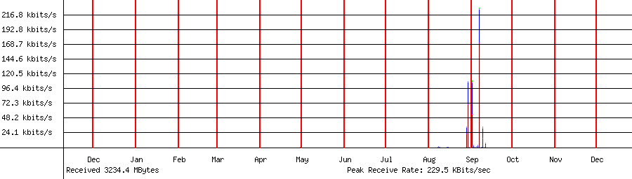 Received traffic for 192.168.1.108