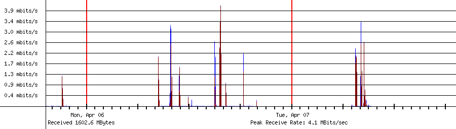 Sent traffic for 192.168.1.11