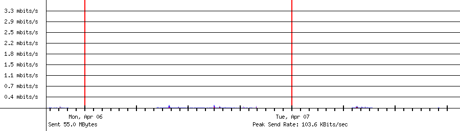 Sent traffic for 192.168.1.11