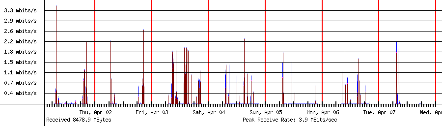 Sent traffic for 192.168.1.11