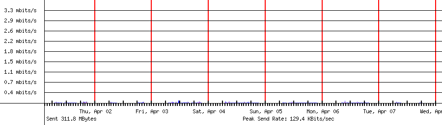 Sent traffic for 192.168.1.11