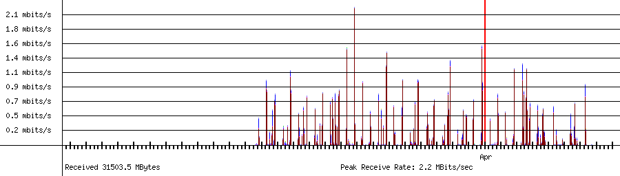 Sent traffic for 192.168.1.11