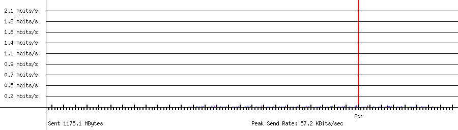 Sent traffic for 192.168.1.11