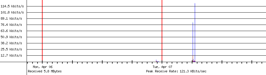 Received traffic for 192.168.1.110