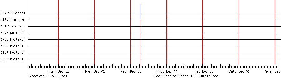 Received traffic for 192.168.1.110
