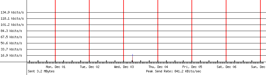 Sent traffic graph for 192.168.1.110