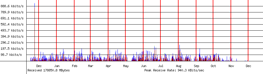 Sent traffic for 192.168.1.110