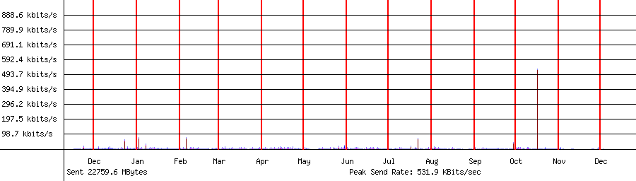 Sent traffic for 192.168.1.110