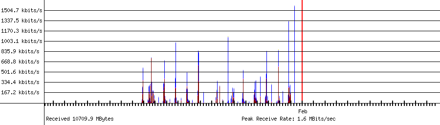 Sent traffic for 192.168.1.112