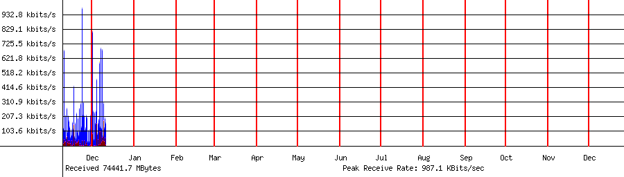 Sent traffic for 192.168.1.112