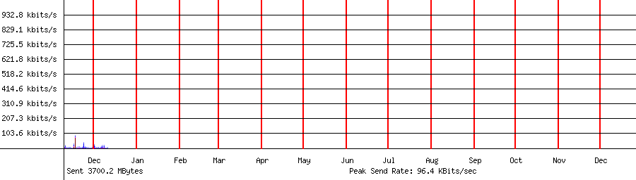 Sent traffic for 192.168.1.112