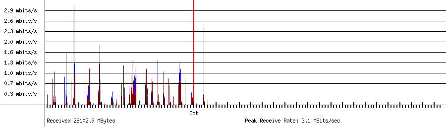 Sent traffic for 192.168.1.113