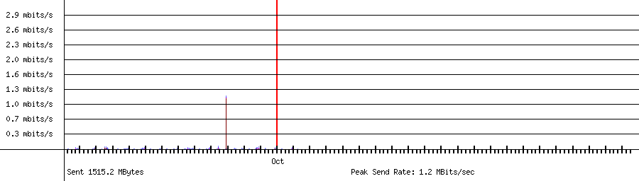 Sent traffic for 192.168.1.113