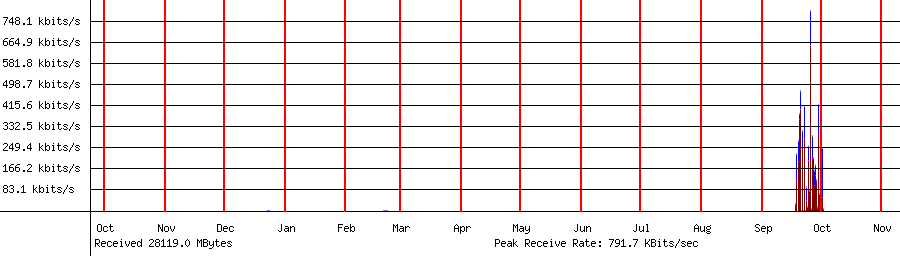 Received traffic for 192.168.1.113