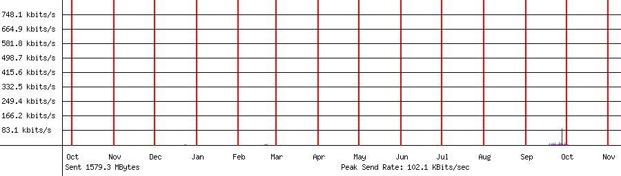 Sent traffic graph for 192.168.1.113