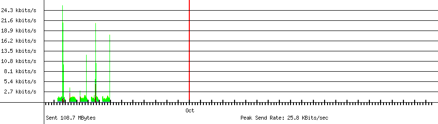 Sent traffic graph for 192.168.1.114
