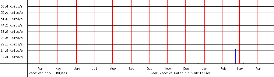 Received traffic for 192.168.1.114