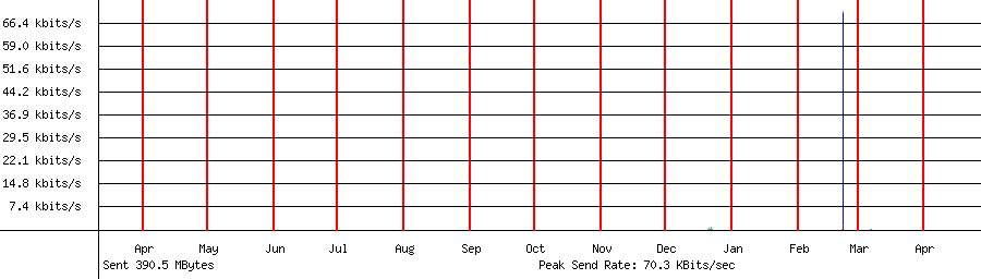 Sent traffic graph for 192.168.1.114