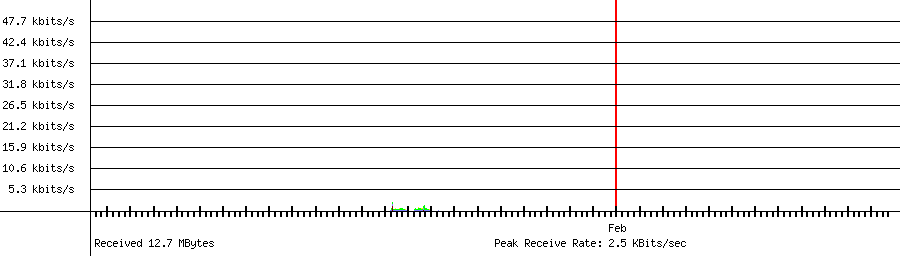 Received traffic for 192.168.1.115
