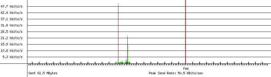Sent traffic graph for 192.168.1.115