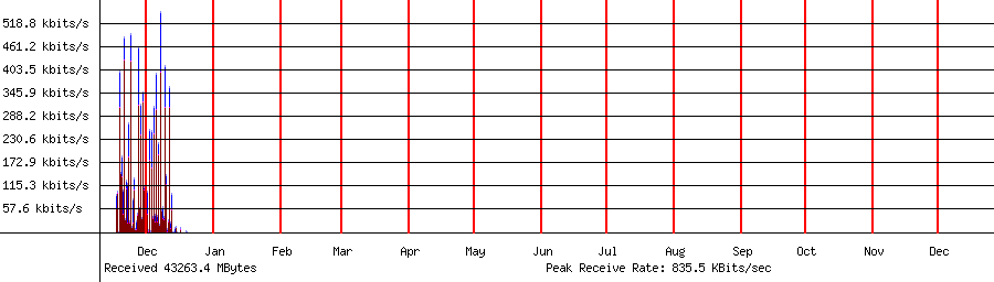 Sent traffic for 192.168.1.115