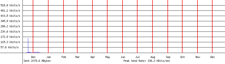 Sent traffic for 192.168.1.115
