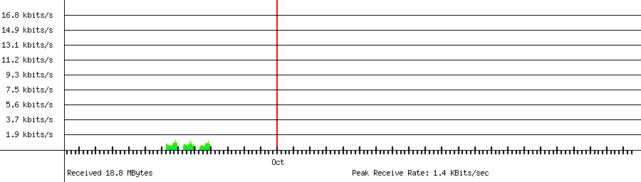 Received traffic for 192.168.1.116