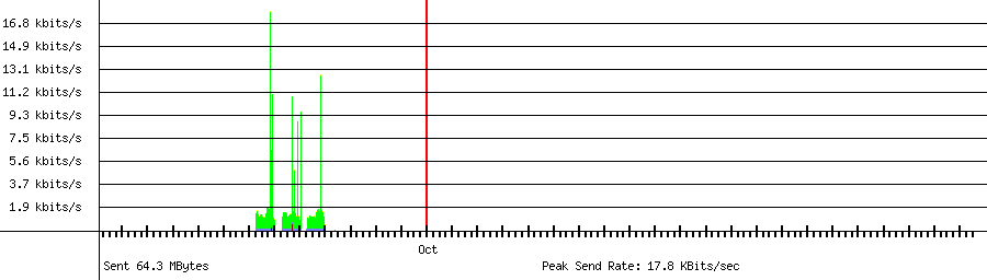 Sent traffic graph for 192.168.1.116