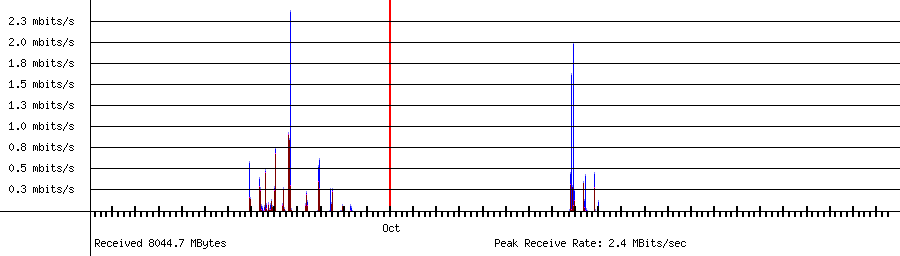 Sent traffic for 192.168.1.117