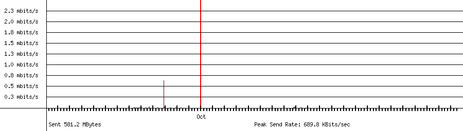 Sent traffic for 192.168.1.117
