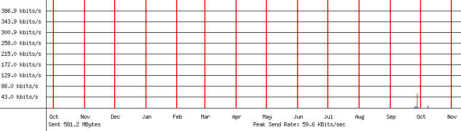 Sent traffic graph for 192.168.1.117