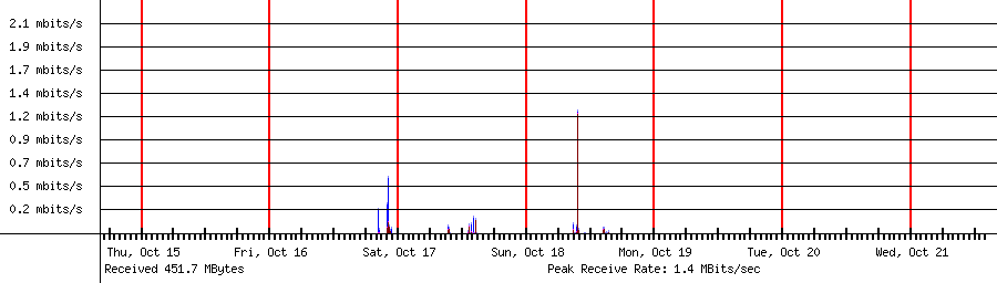 Sent traffic for 192.168.1.118