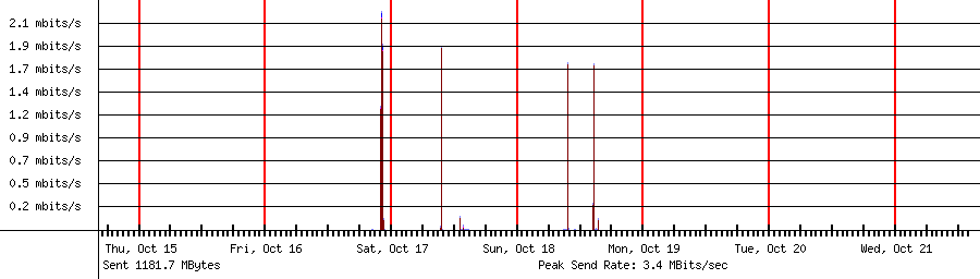 Sent traffic for 192.168.1.118