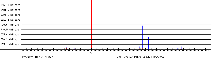Sent traffic for 192.168.1.118
