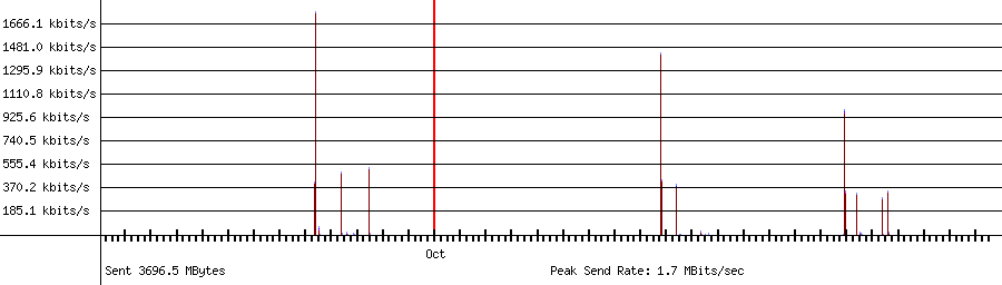 Sent traffic for 192.168.1.118
