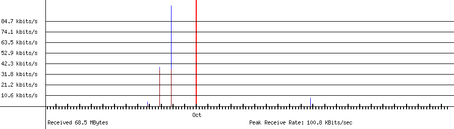 Received traffic for 192.168.1.119