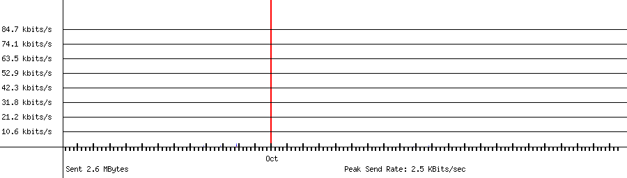 Sent traffic graph for 192.168.1.119