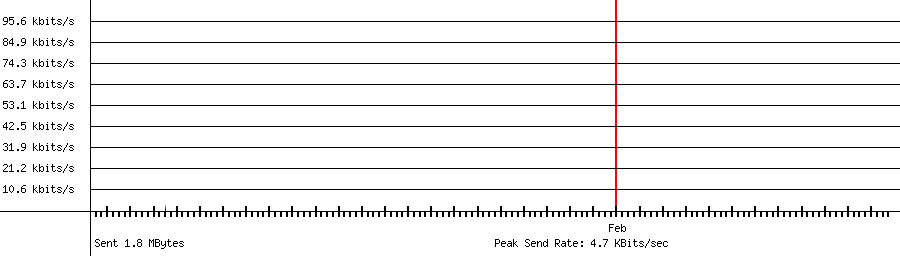 Sent traffic graph for 192.168.1.12