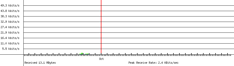 Received traffic for 192.168.1.120